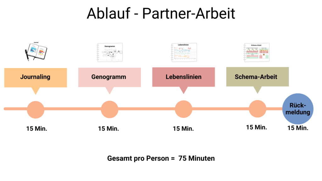 ablauf team arbeit