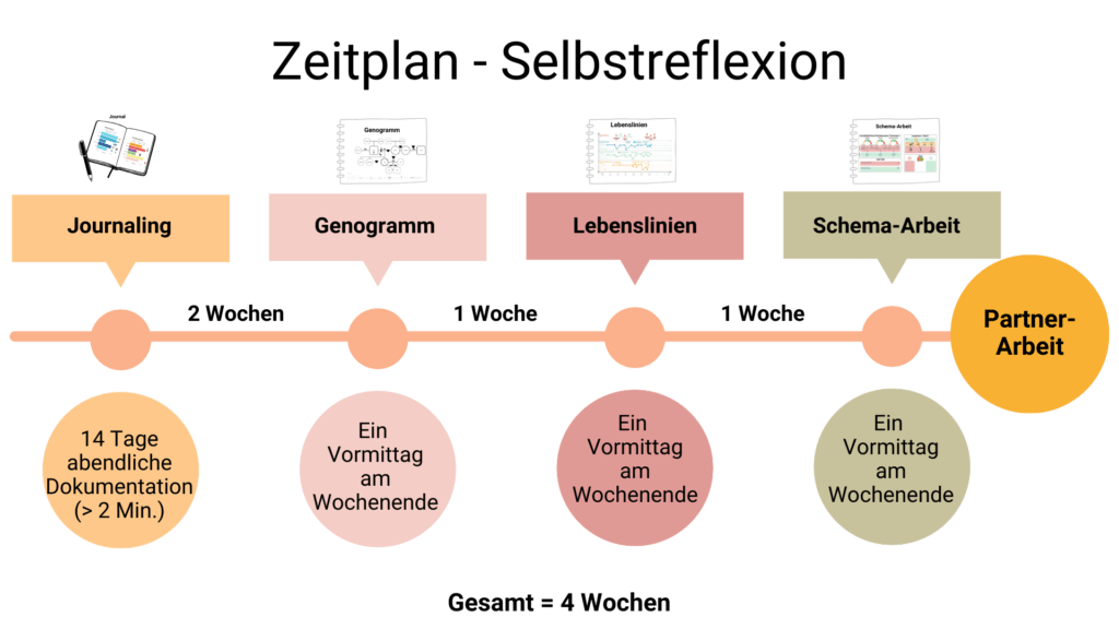 zeitplan selbstreflexion